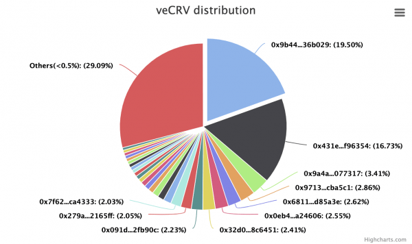 Curve’s Troubled Governance Is a Warning for Other DAOs in DeFi Curve’s Troubled Governance Is a Warning for Other DAOs in DeFi