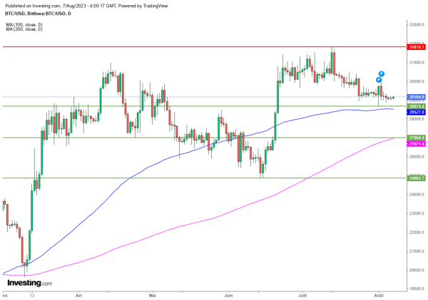 Bitcoin : Le calme plat persiste, tempête en vue ? Bitcoin : Le calme plat persiste, tempête en vue ?