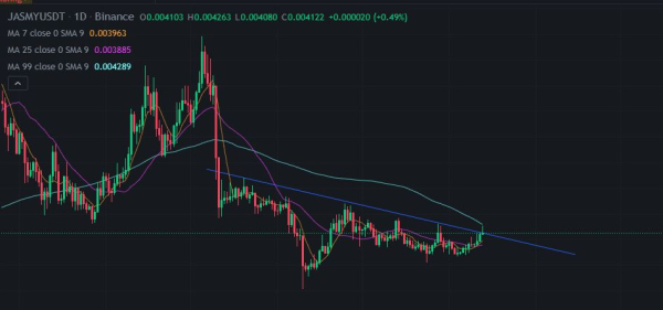 Jasmy Coin Price Analysis 2023: Breakout, Challenges, and Predictions for a Bull Run Jasmy Coin Price Analysis 2023: Breakout, Challenges, and Predictions for a Bull Run