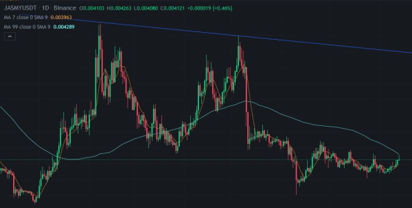 Jasmy Coin Price Analysis 2023: Breakout, Challenges, and Predictions for a Bull Run Jasmy Coin Price Analysis 2023: Breakout, Challenges, and Predictions for a Bull Run